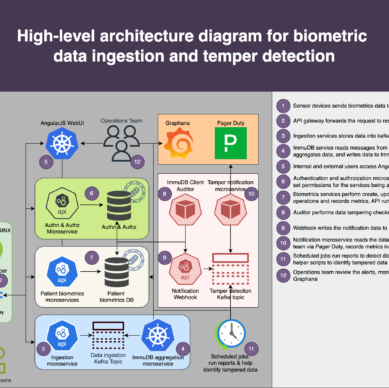 Engineering data integrity - Tamper proof biometric data